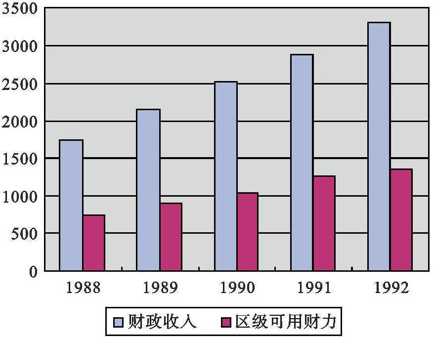 第二節(jié) 總額分成加增長分成財政體制